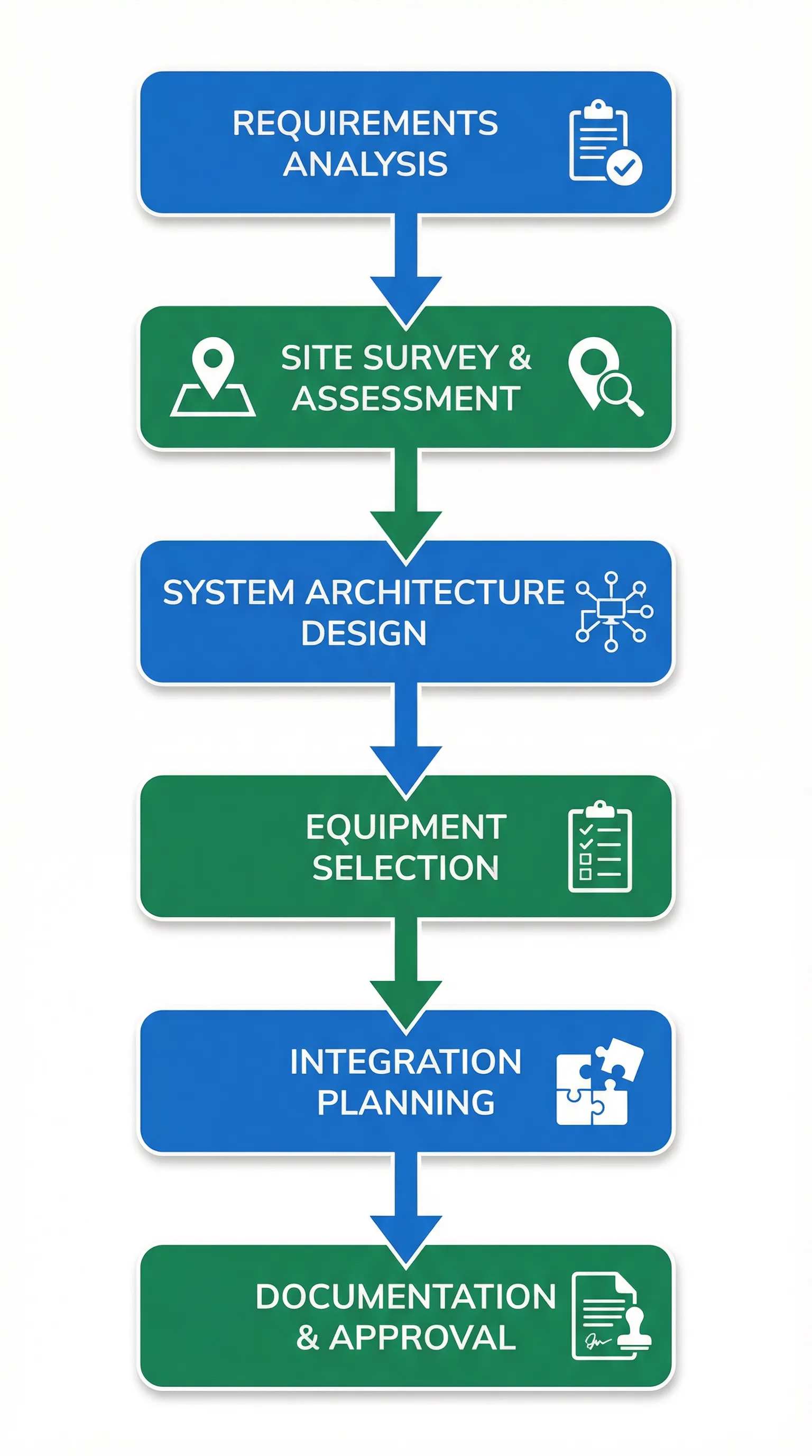 Design Methodology Flowchart